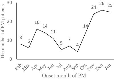 A multicenter clinical epidemiology of pediatric pneumococcal meningitis in China: results from the Chinese Pediatric Bacterial Meningitis Surveillance (CPBMS) 2019–2020